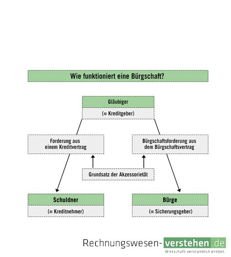 bürgschaft bürgen.